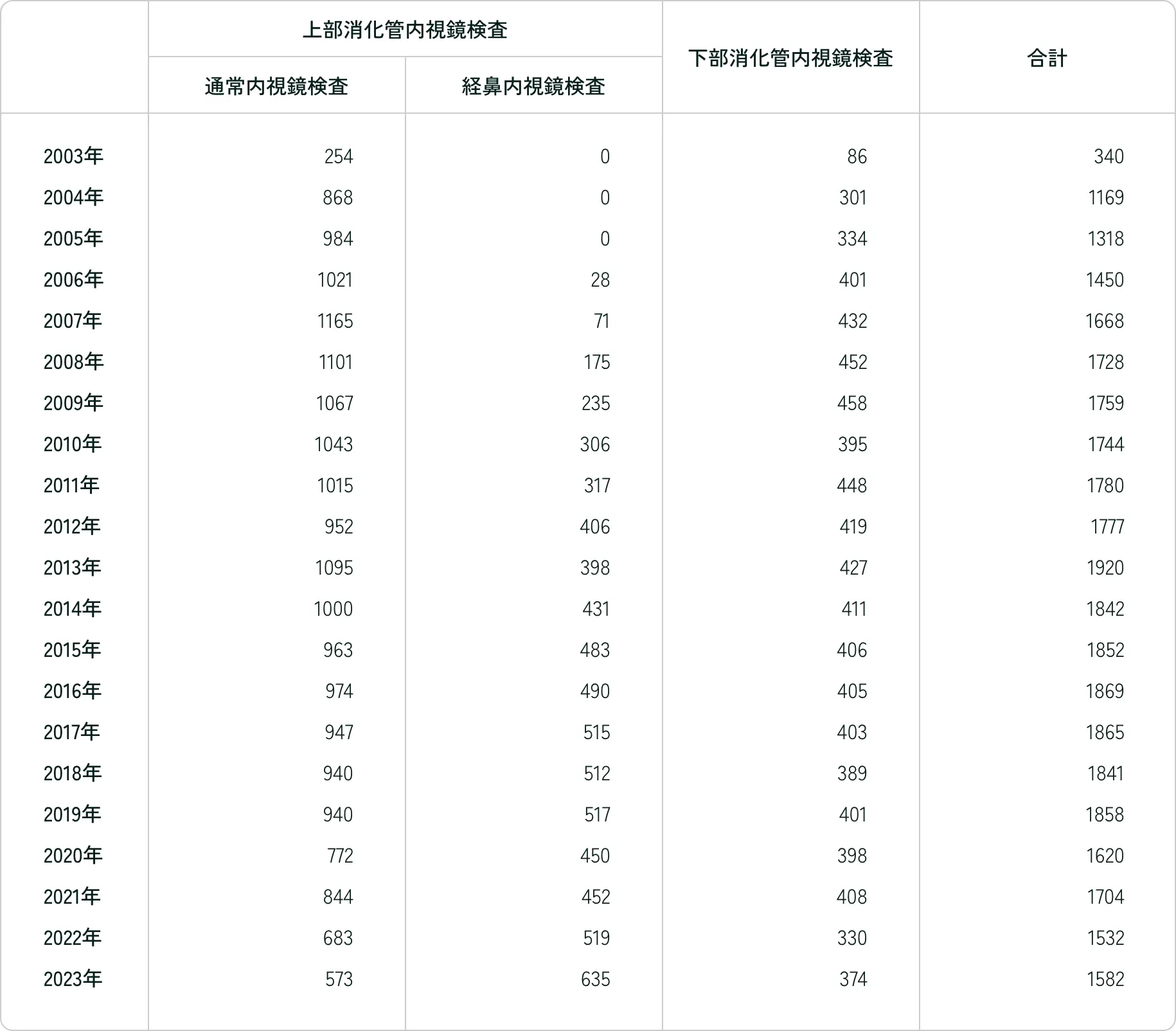 消化管内視鏡検査実績